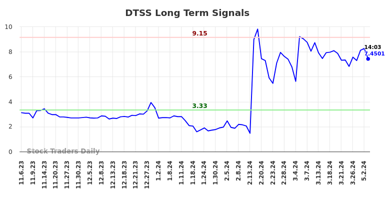DTSS Long Term Analysis for May 6 2024