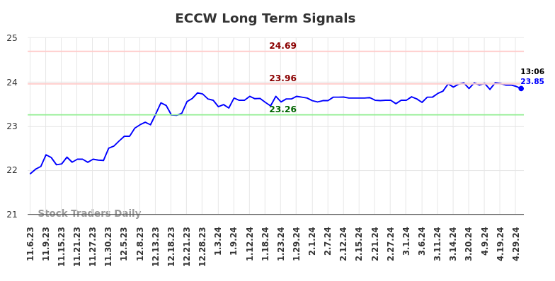 ECCW Long Term Analysis for May 6 2024