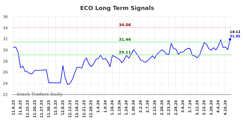ECO Long Term Analysis for May 6 2024
