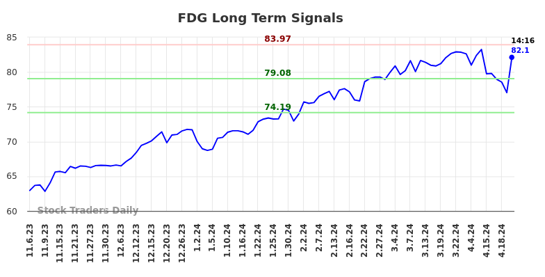 FDG Long Term Analysis for May 6 2024