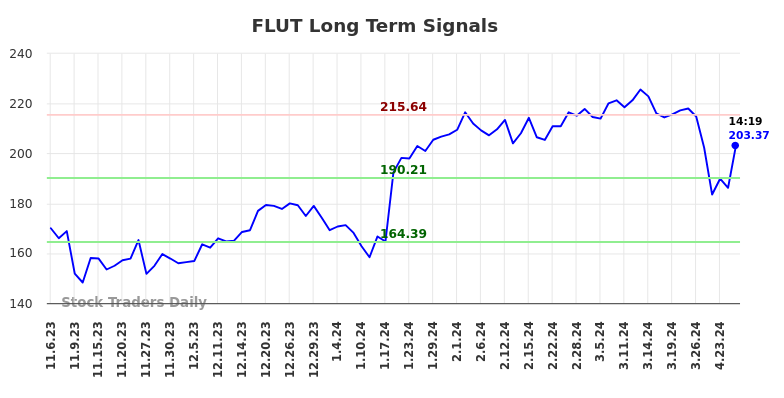 FLUT Long Term Analysis for May 6 2024