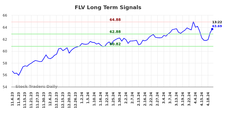 FLV Long Term Analysis for May 6 2024