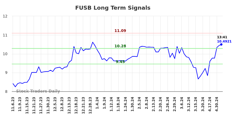 FUSB Long Term Analysis for May 6 2024