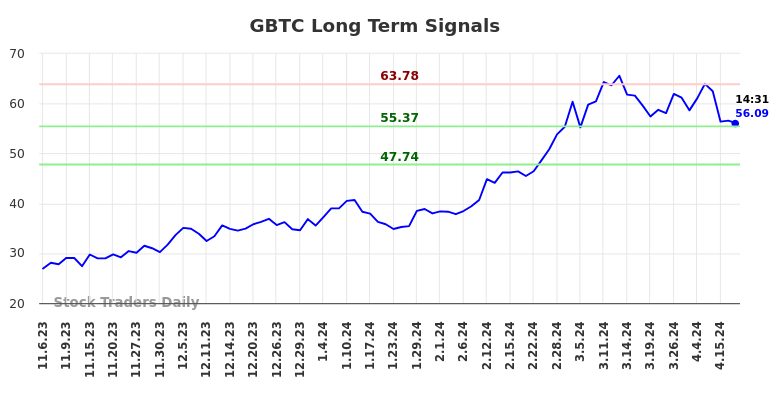 GBTC Long Term Analysis for May 6 2024