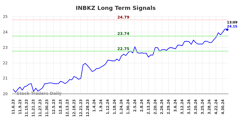 INBKZ Long Term Analysis for May 6 2024