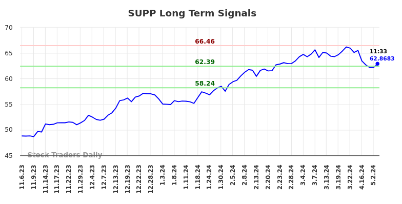 SUPP Long Term Analysis for May 6 2024