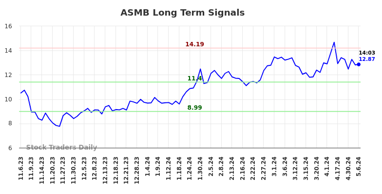 ASMB Long Term Analysis for May 6 2024