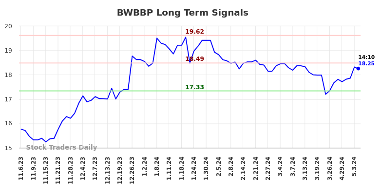 BWBBP Long Term Analysis for May 6 2024