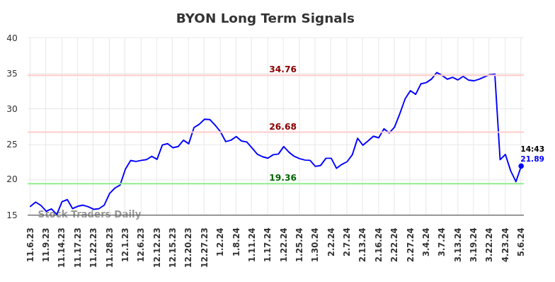 BYON Long Term Analysis for May 6 2024