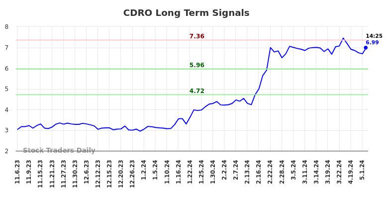 CDRO Long Term Analysis for May 6 2024