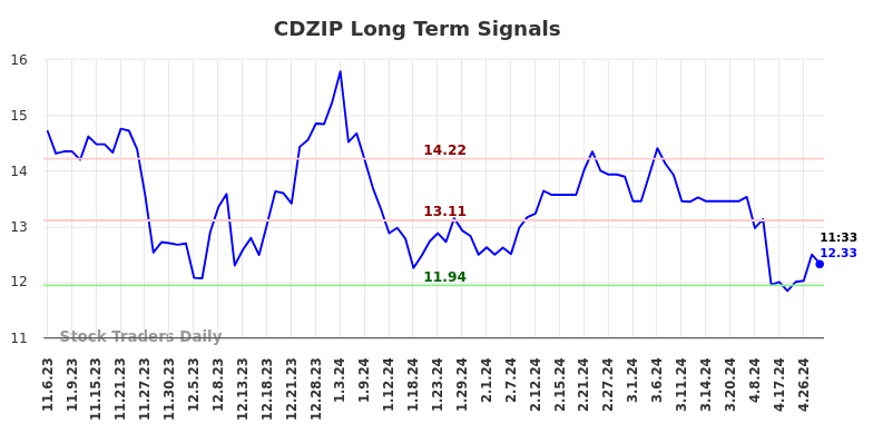 CDZIP Long Term Analysis for May 6 2024