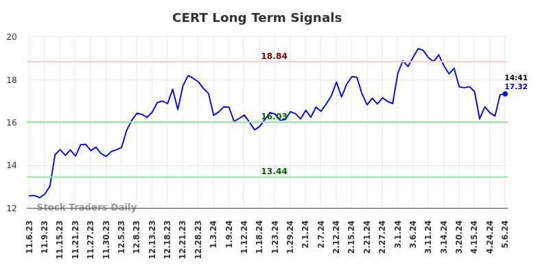 CERT Long Term Analysis for May 6 2024