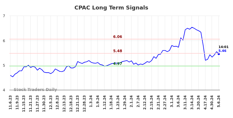 CPAC Long Term Analysis for May 6 2024