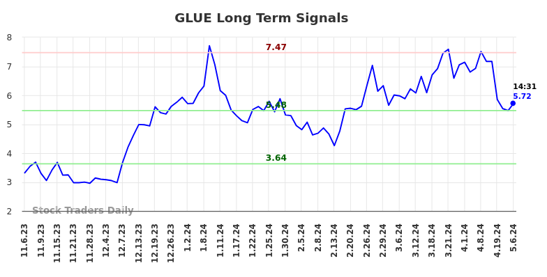 GLUE Long Term Analysis for May 6 2024