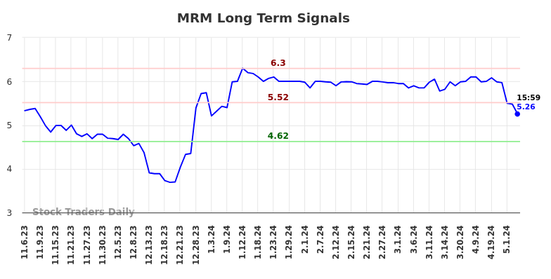 MRM Long Term Analysis for May 6 2024