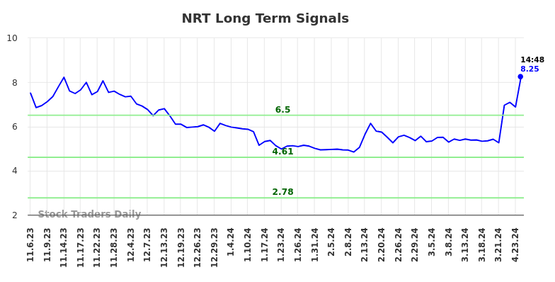 NRT Long Term Analysis for May 6 2024