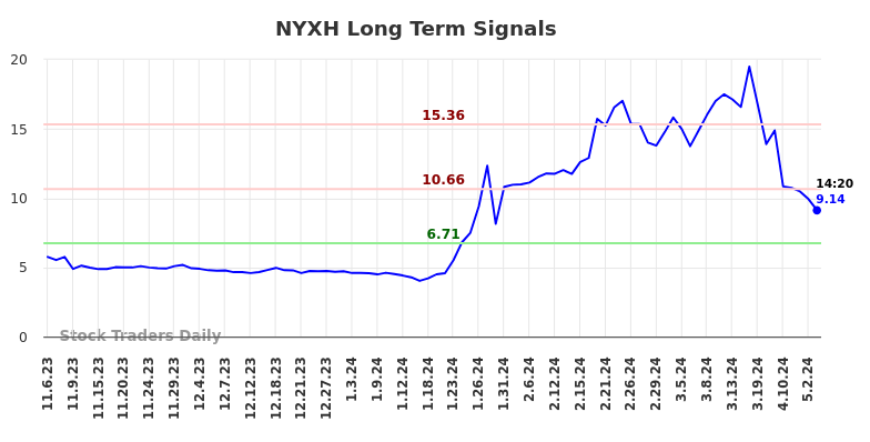 NYXH Long Term Analysis for May 6 2024
