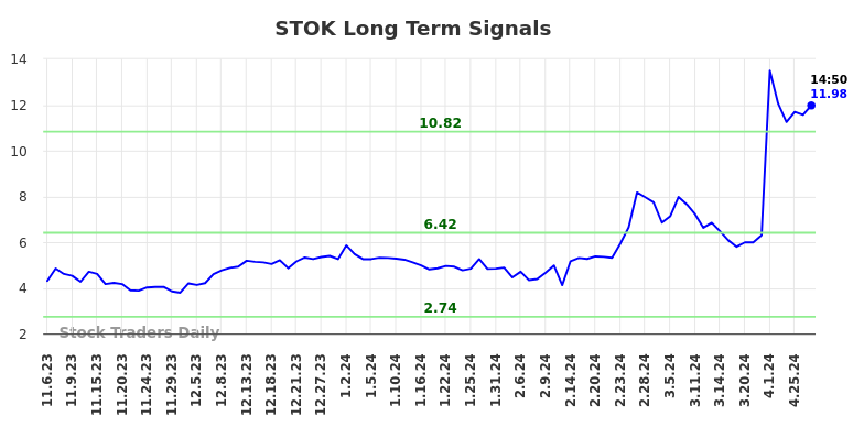STOK Long Term Analysis for May 6 2024