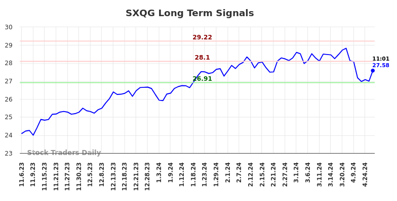 SXQG Long Term Analysis for May 6 2024