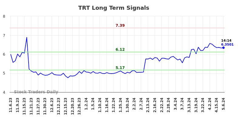 TRT Long Term Analysis for May 6 2024
