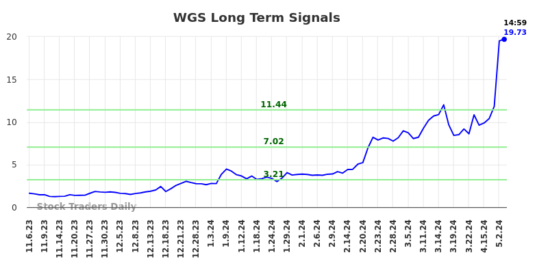 WGS Long Term Analysis for May 6 2024