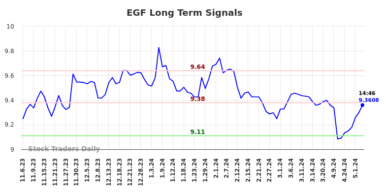 EGF Long Term Analysis for May 6 2024