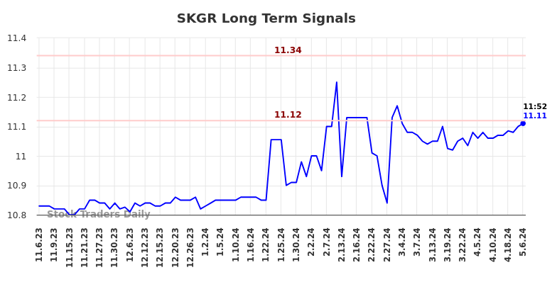 SKGR Long Term Analysis for May 6 2024