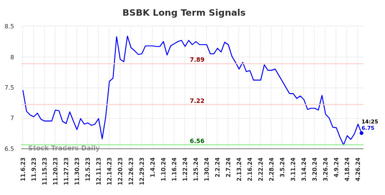 BSBK Long Term Analysis for May 6 2024