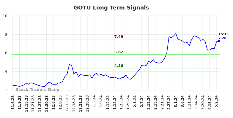 GOTU Long Term Analysis for May 6 2024