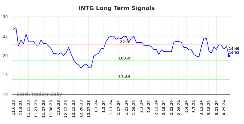 INTG Long Term Analysis for May 6 2024