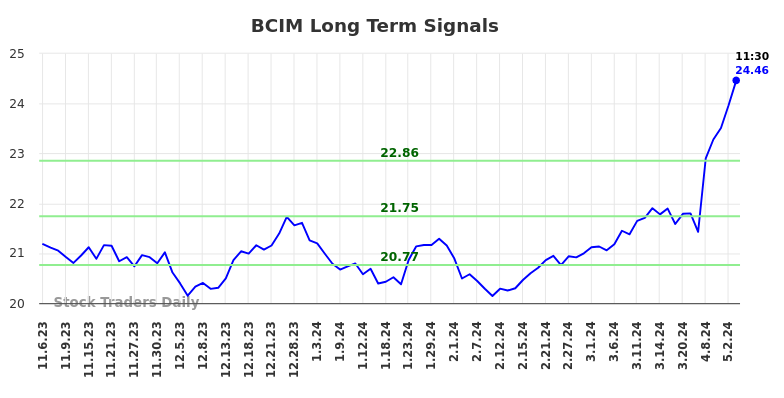 BCIM Long Term Analysis for May 6 2024