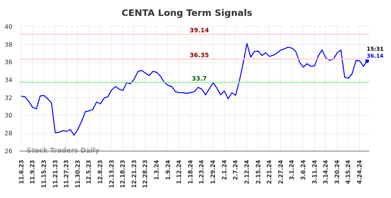 CENTA Long Term Analysis for May 6 2024