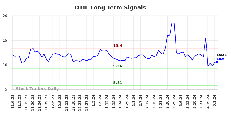 DTIL Long Term Analysis for May 6 2024