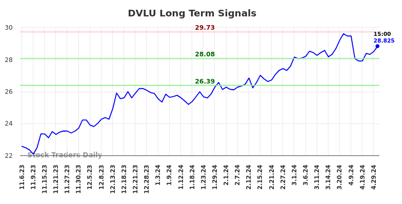 DVLU Long Term Analysis for May 6 2024