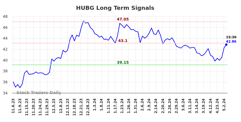 HUBG Long Term Analysis for May 6 2024