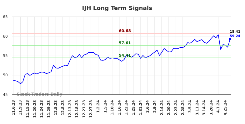 IJH Long Term Analysis for May 6 2024