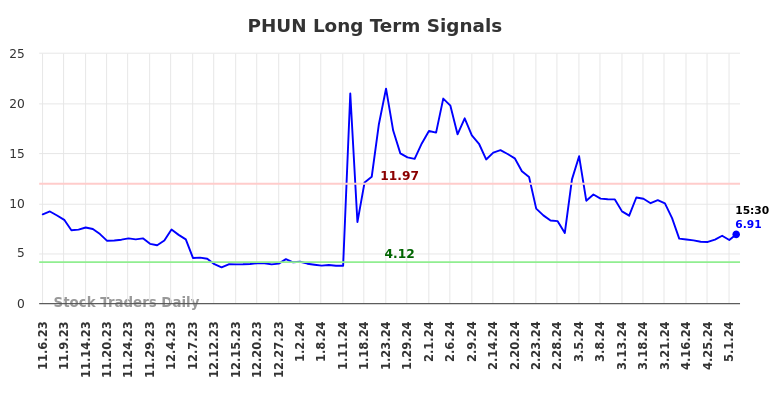 PHUN Long Term Analysis for May 6 2024
