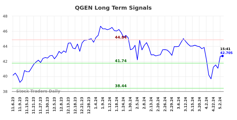QGEN Long Term Analysis for May 6 2024