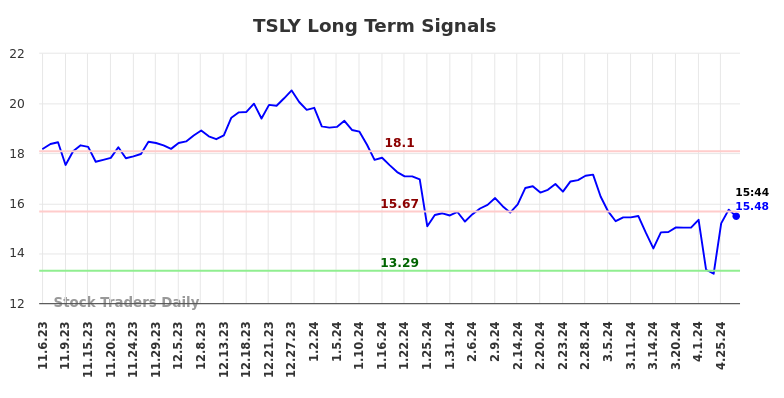 TSLY Long Term Analysis for May 6 2024