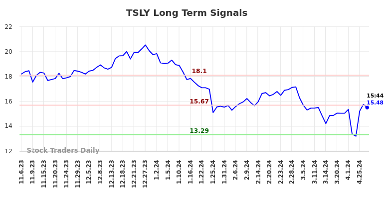 TSLY Long Term Analysis for May 6 2024 TSLY Long Term Analysis for May 6 2024