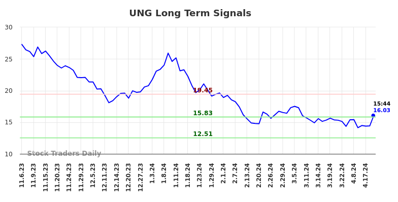 UNG Long Term Analysis for May 6 2024