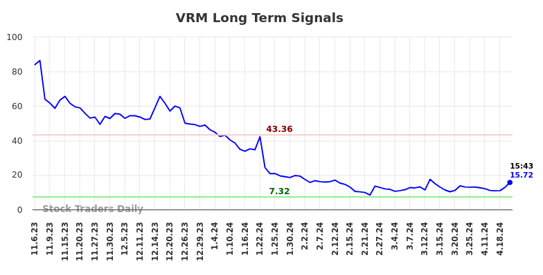 VRM Long Term Analysis for May 6 2024