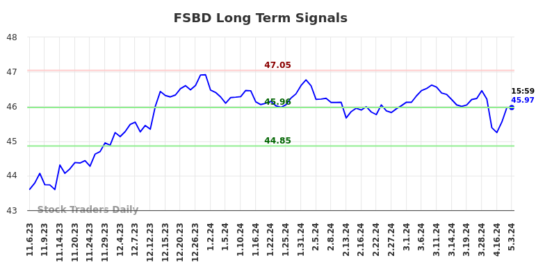 FSBD Long Term Analysis for May 6 2024