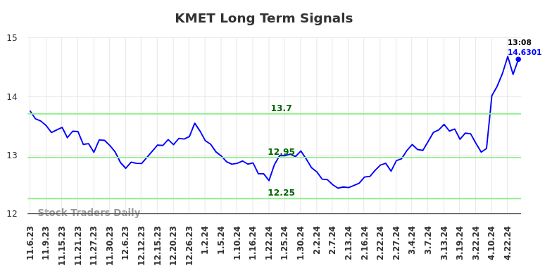 KMET Long Term Analysis for May 6 2024