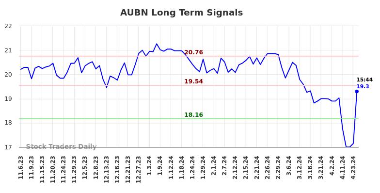 AUBN Long Term Analysis for May 6 2024