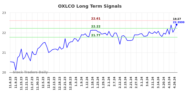 OXLCO Long Term Analysis for May 6 2024