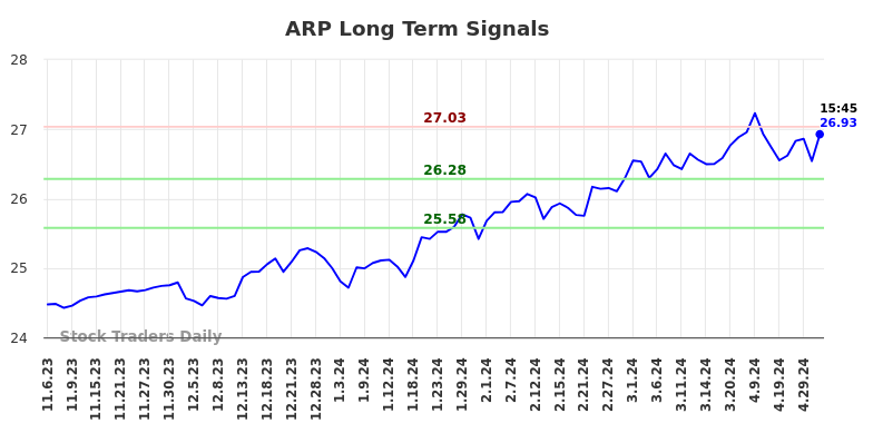 ARP Long Term Analysis for May 6 2024