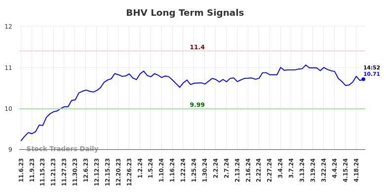 BHV Long Term Analysis for May 6 2024