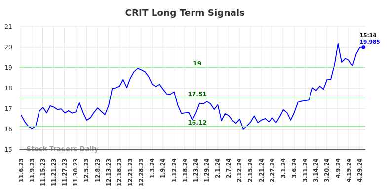 CRIT Long Term Analysis for May 6 2024