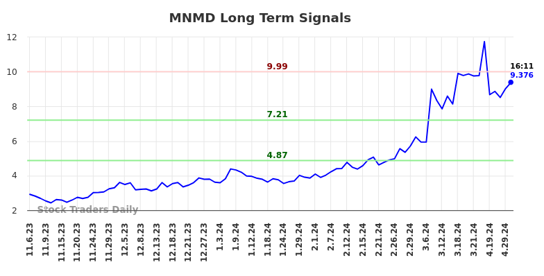 MNMD Long Term Analysis for May 6 2024